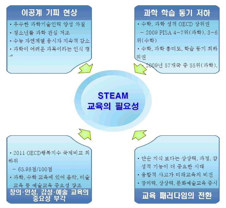 STEAM 교육의 필요성