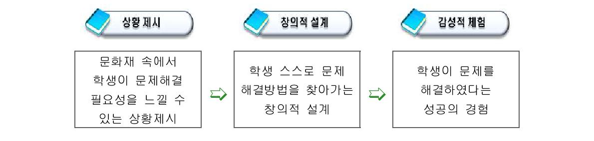 프로그램 학습준거틀