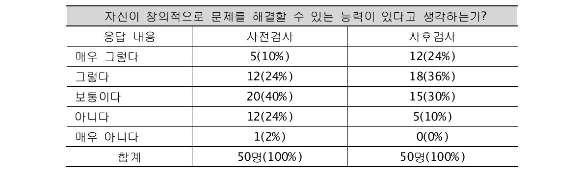 창의적 문제해결 능력