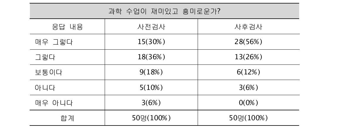 과학 수업의 흥미