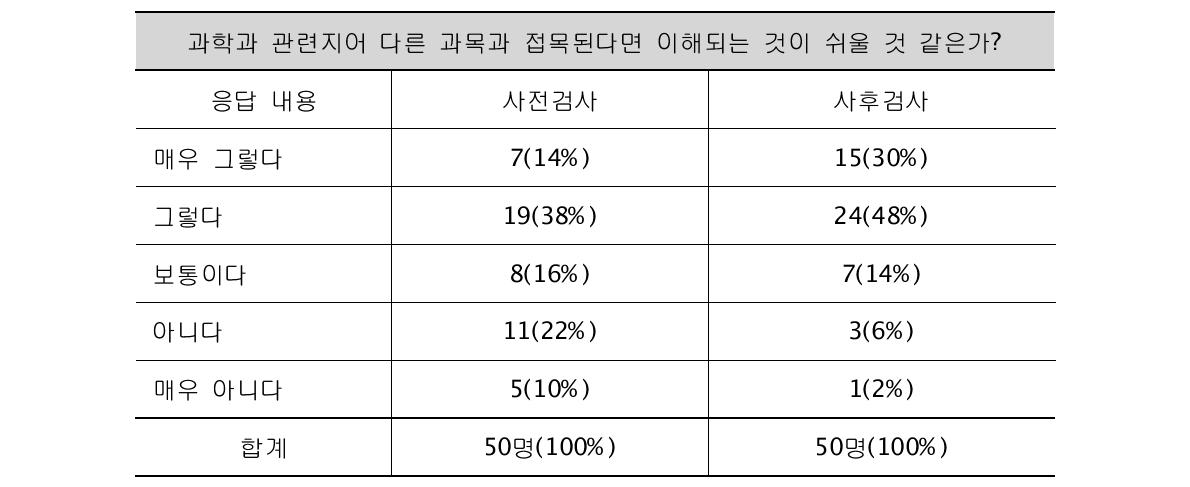 학생들의 융합교육에 대한 인식