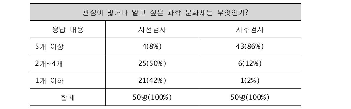 과학 문화재 인식 수준