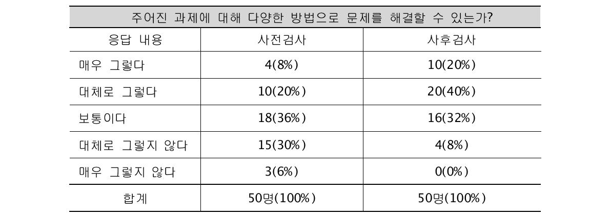 창의적 문제해결 태도