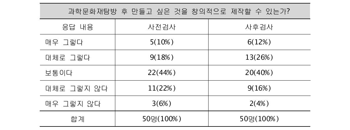 창의적 설계 능력