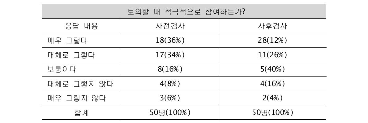 적극적인 토의 참여