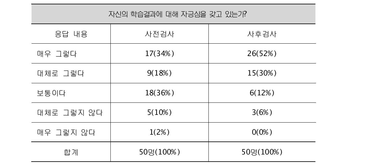 학습결과에 대한 자긍심