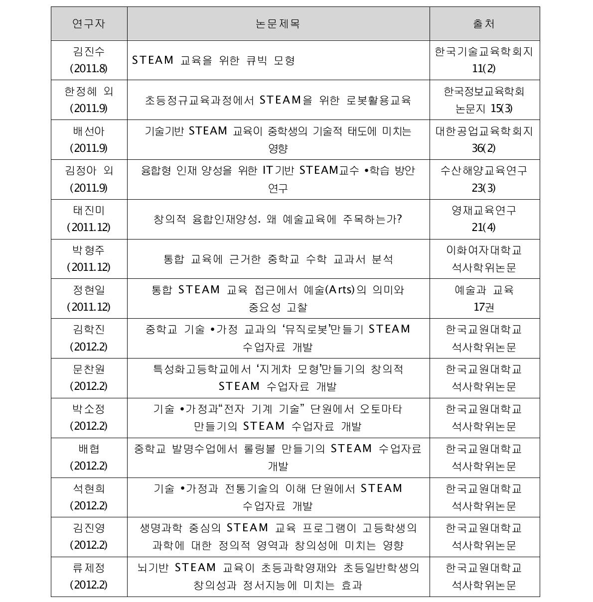 국내의 STEAM 교육 연구논문(김진수, 2012)