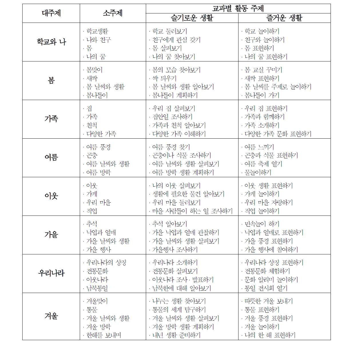 2009 개정교육과정의 통합교과 교육과정 내용