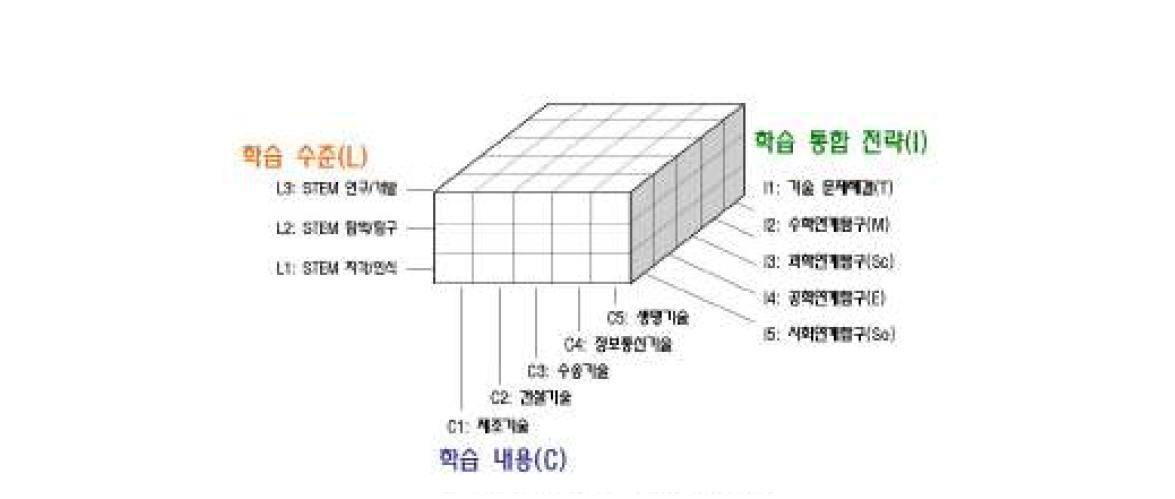 STEAM 교재개발 모형(최유현 외, 2011)