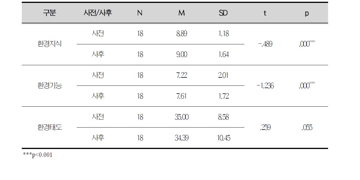 환경지식, 기능, 태도의 사전/사후 대응표본 t검증 결과