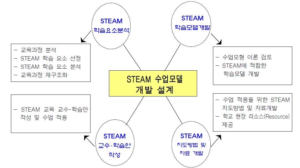 STEAM 수업모델 개발 설계