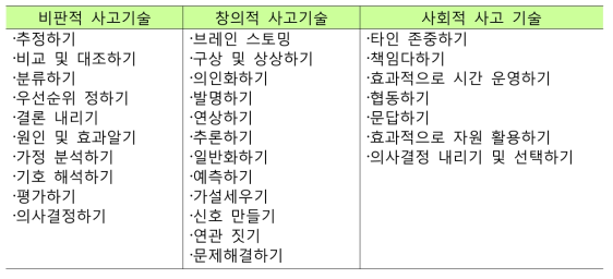 프로젝트 학습을 통해 개발되는 사고기술