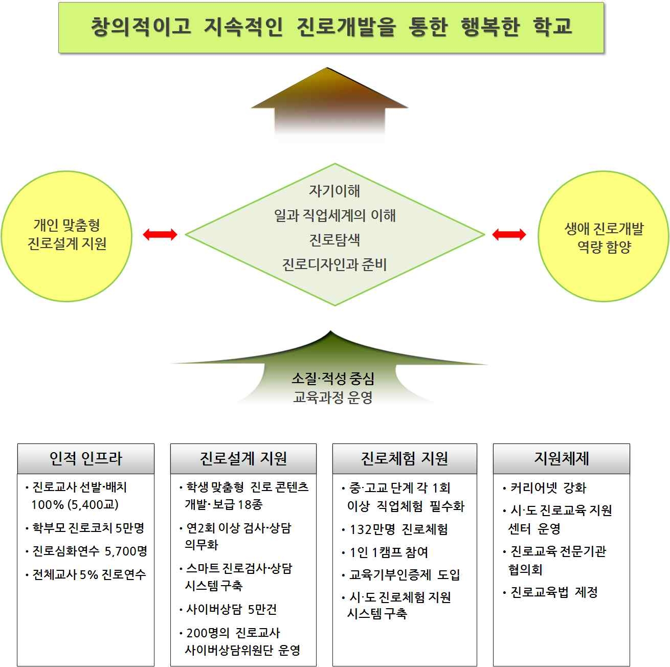 2013년도 진로교육 활성화 방안 비전