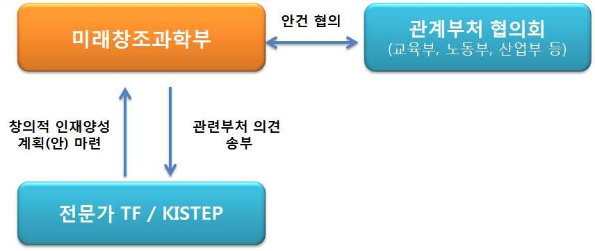 연구의 추진체계 구조도