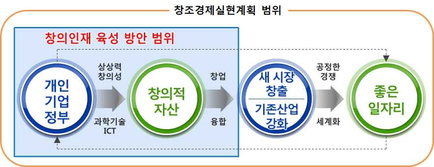 창조경제 실현계획과 창의인재 육성 방안의 범위