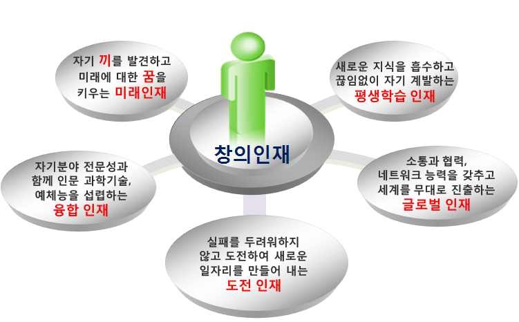 창조경제를 견인할 창의인재상