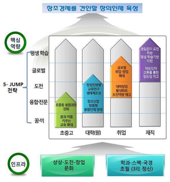 창조경제를 견인할 창의인재상 육성을 위한 주요 전략