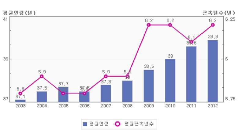 재직자의 평균연령 및 평균근속년수