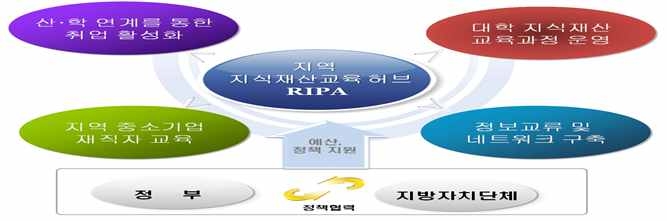 지역지식재산 교육허브 구축