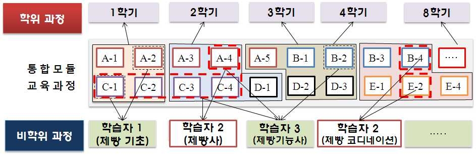 NCS 기반 모듈식 교육과정 운영도