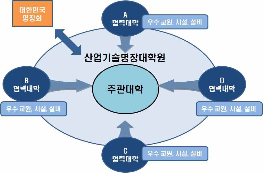 산업기술명장대학원 운영 모델