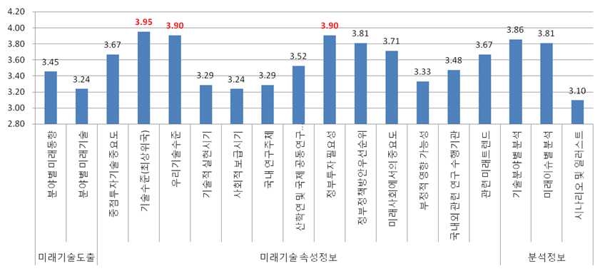 세부항목별 활용도 점수(중앙행정기관)