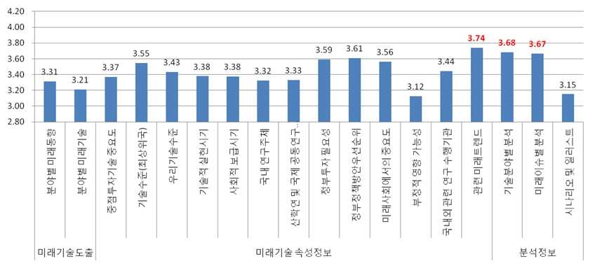 세부항목별 활용도 점수(민간기관)