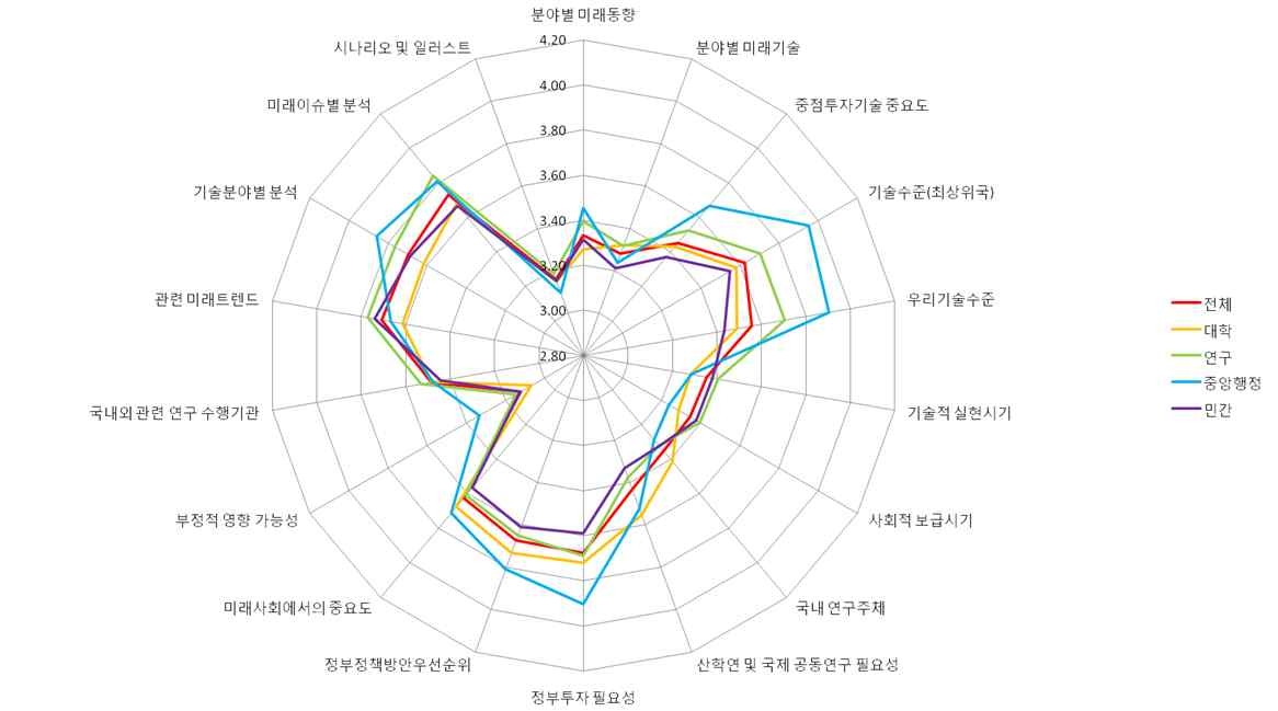 소속기관별 세부항목 활용도