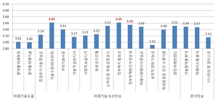 세부항목별 활용도 점수(수행)