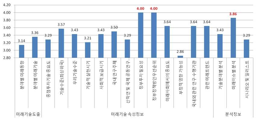 세부항목별 활용도 점수(평가)