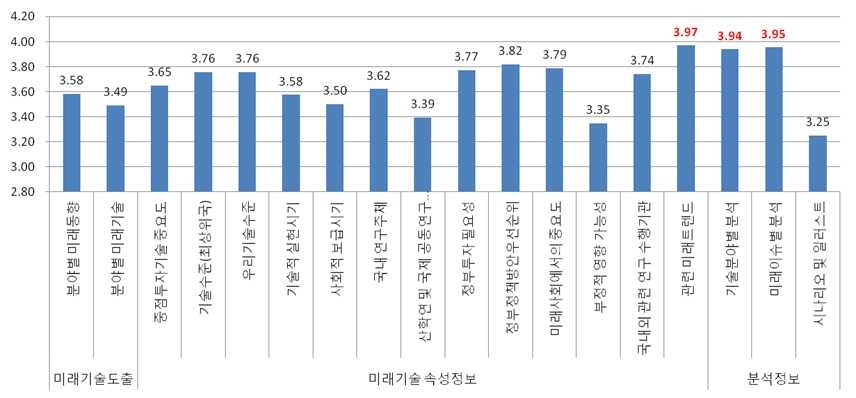 세부항목별 활용도 점수(기획+수행)