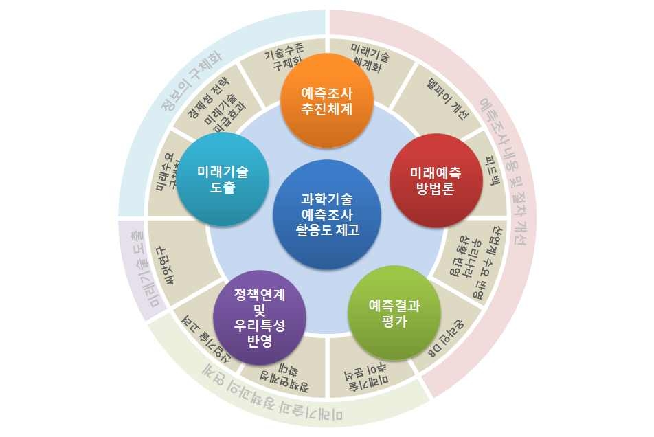 과학기술예측조사 활용도 제고 및 발전방안 개요도