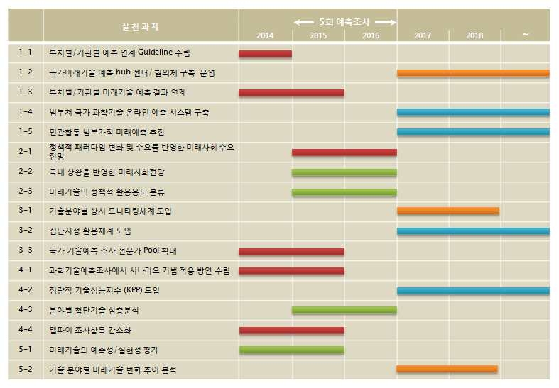 실천과제 추진 로드맵