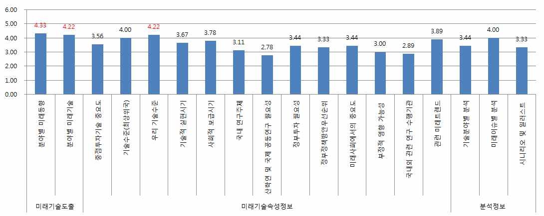 원내 과학기술예측조사결과 세부 항목별 활용도