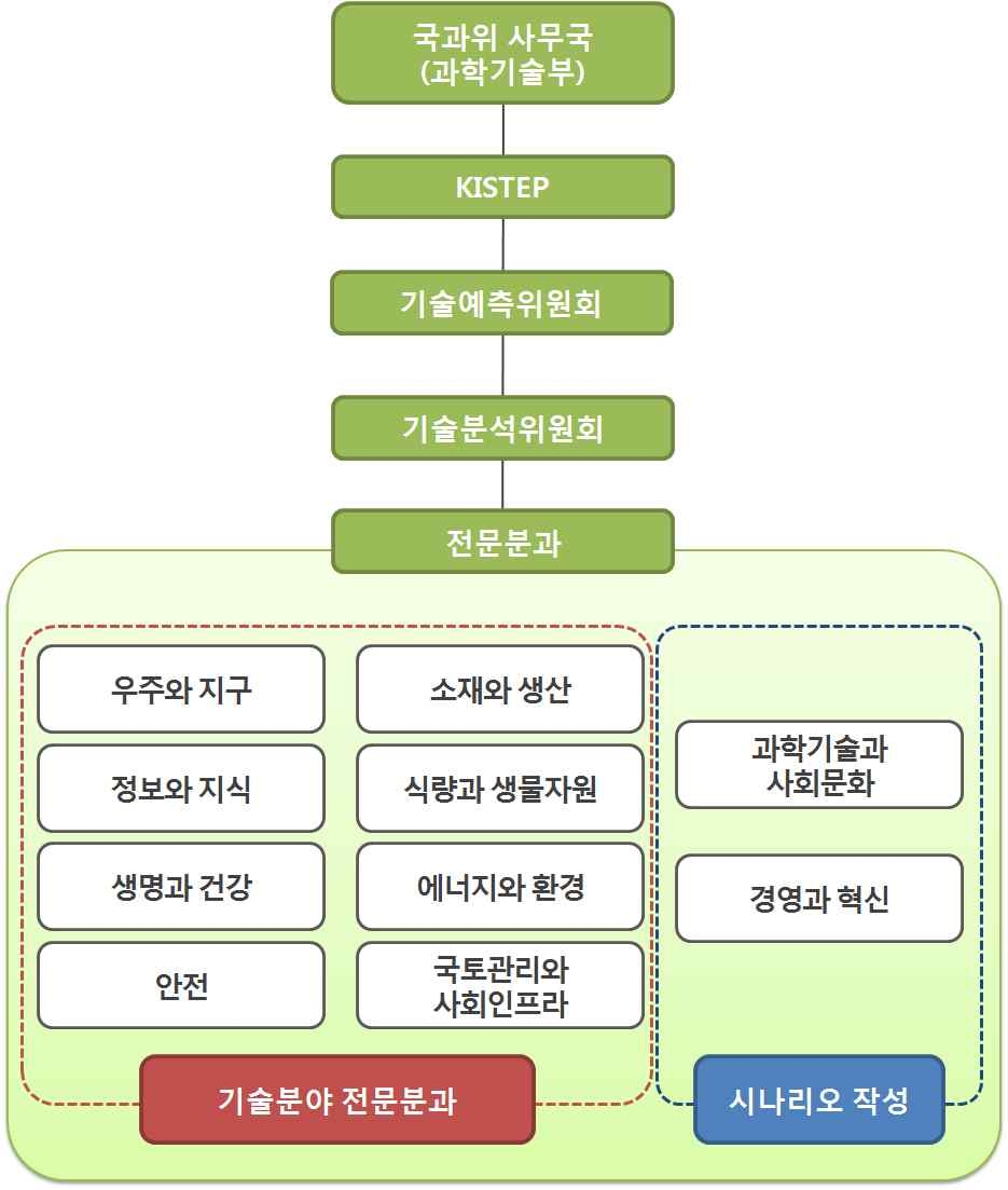 제3회 과학기술 예측조사 추진체계