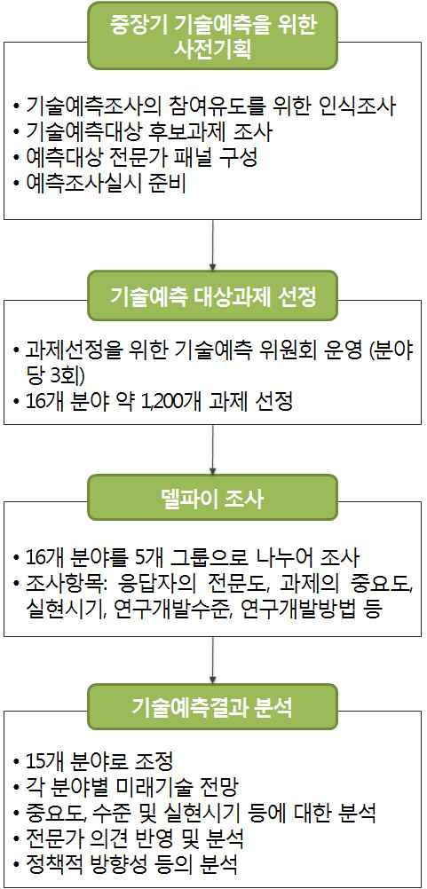 제2회 과학기술 예측조사 추진절차