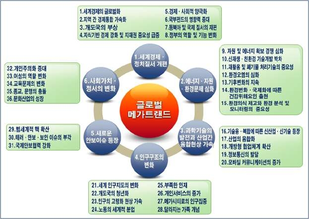 6대 메가트렌드 및 미래주요 이슈