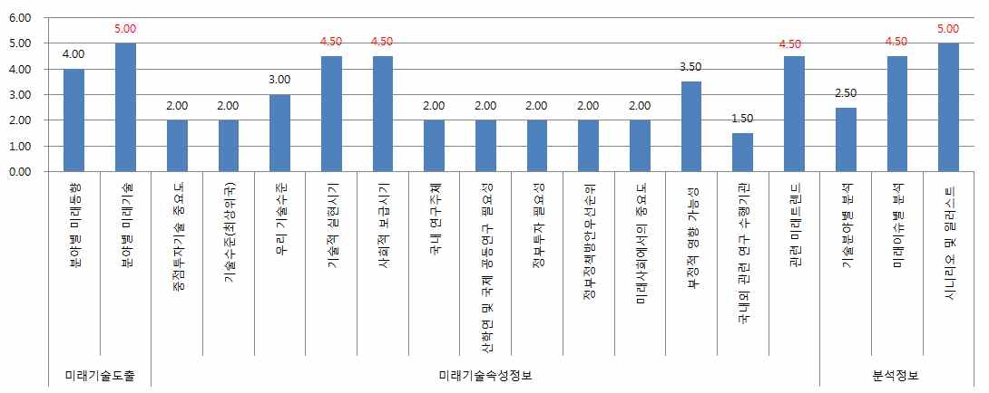 세부항목별 활용도 점수 (미래전략본부)