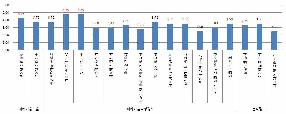 세부항목별 활용도 점수 (사업조정본부)