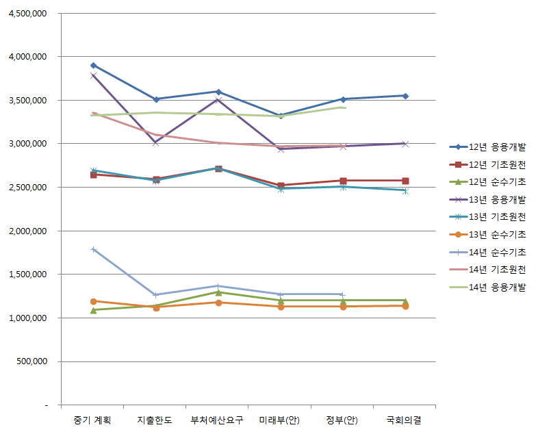 2012-2014년 순수기초/기초원천/응용개발 예산(안) 추이