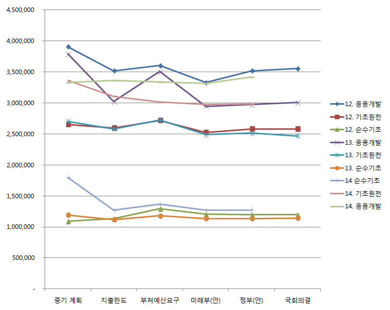 2012-2014년 순수기초/기초원천/응용개발 예산(안) 추이