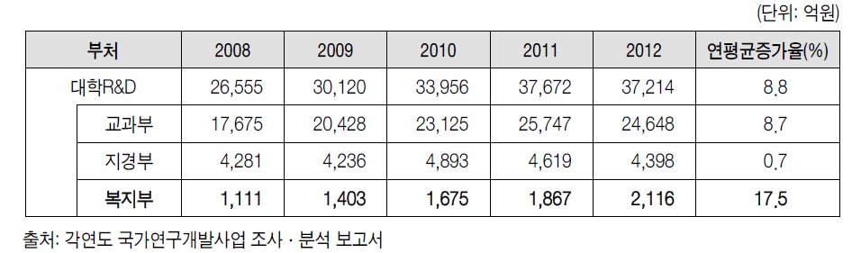 주요 부처별 대학R&D지원 추이