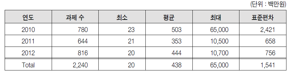 대학지원사업 정부지원액 기초통계