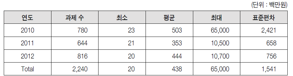 대학단위 지원사업 정부지원액 기초통계