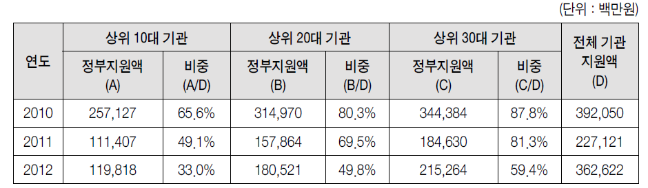 연도별 상위 기관에 대한 대학지원사업 집중 현황