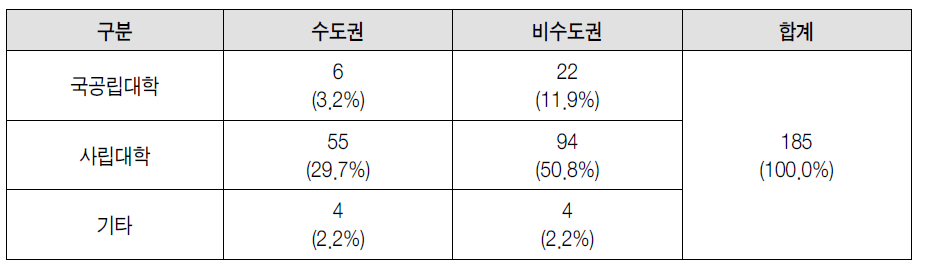 주관기관별/지역별 대학지원사업 수혜기관 수 분포(2012년 기준)