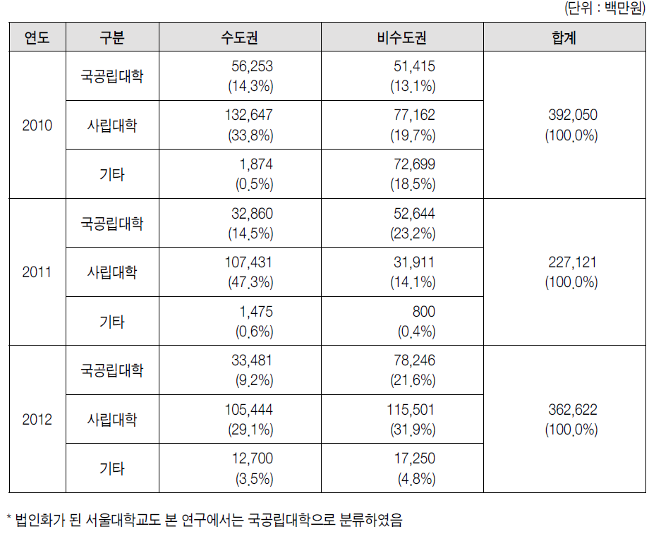 주관기관별/지역별 대학지원사업 연구비 수혜 분포