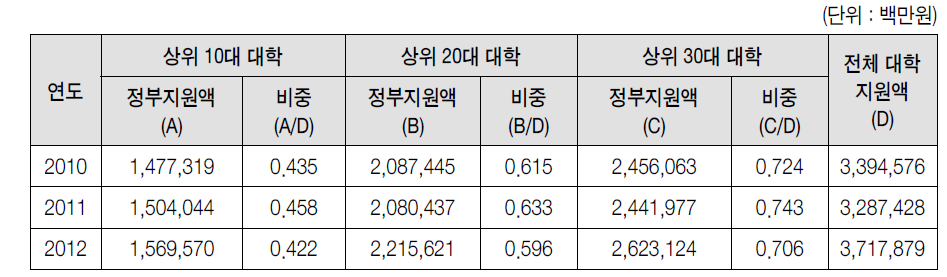 연도별 상위 대학에 대한 정부 R&D 집중 현황