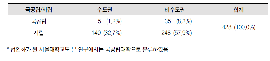 국공립/사립별 vs. 수도권/비수도권별 대학 수 분포(2012년 기준)