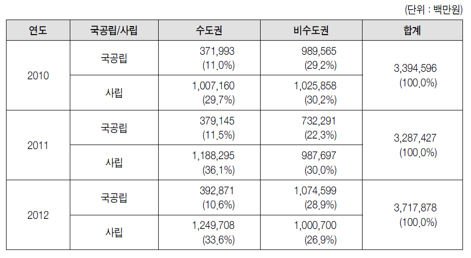 국공립/사립별 vs. 수도권/비수도권별 연구비 수혜 분포